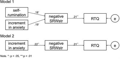 The Effect of Enumeration of Self-Relevant Words on Self-Focused Attention and Repetitive Negative Thoughts